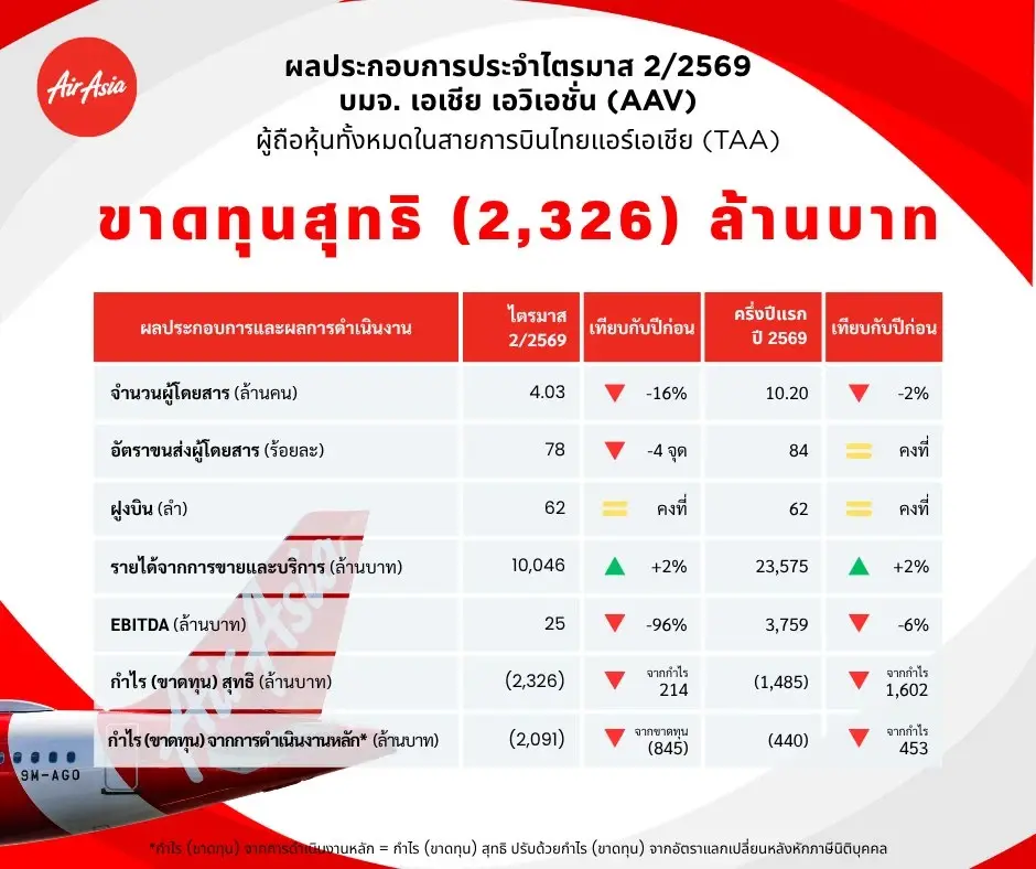ผลประกอบการ AAV  ตรมาส 2/2569