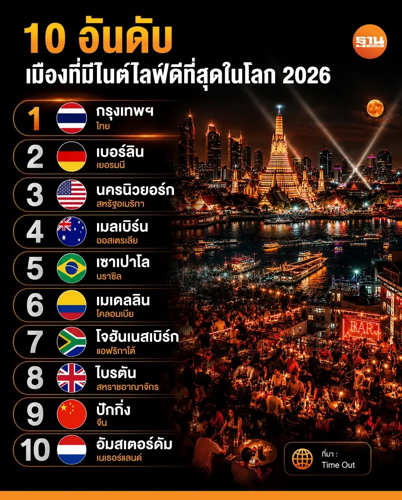10 อันดับ เมืองที่มีไนต์ไลฟ์ดีที่สุดในโลก 2026 กรุงเทพฯ อันดับ 1