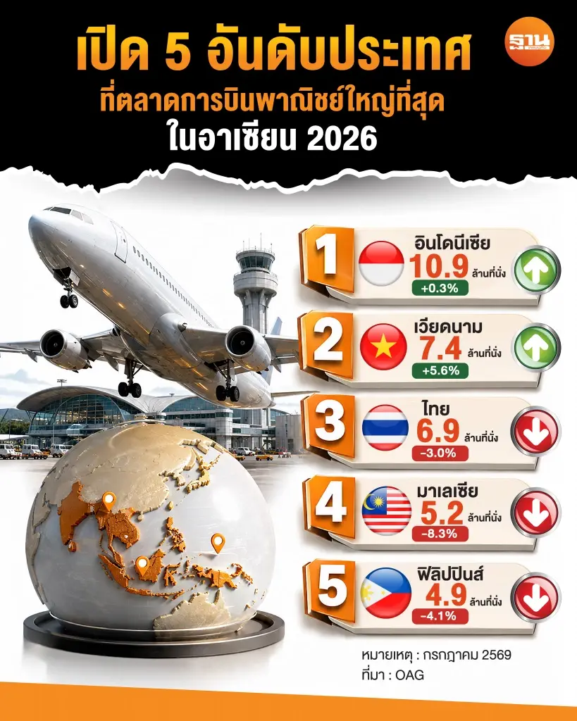 เปิด 5 อันดับประเทศที่ตลาดการบินพาณิชย์ใหญ่ที่สุดในอาเซียน 2026 เวียดนามแซงไทยแล้ว
