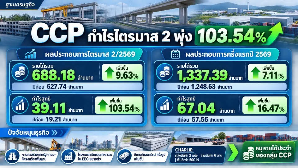 ผลประกอบการไตรมาส 2 และครึ่งแรกปี 2569 ของ CCP