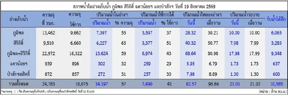 สภาพน้ำในอ่างเก็บน้ำ