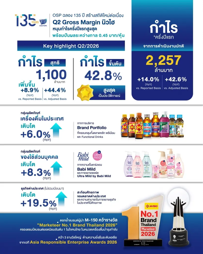 ผลประกอบการ บมจ.โอสถสภา 