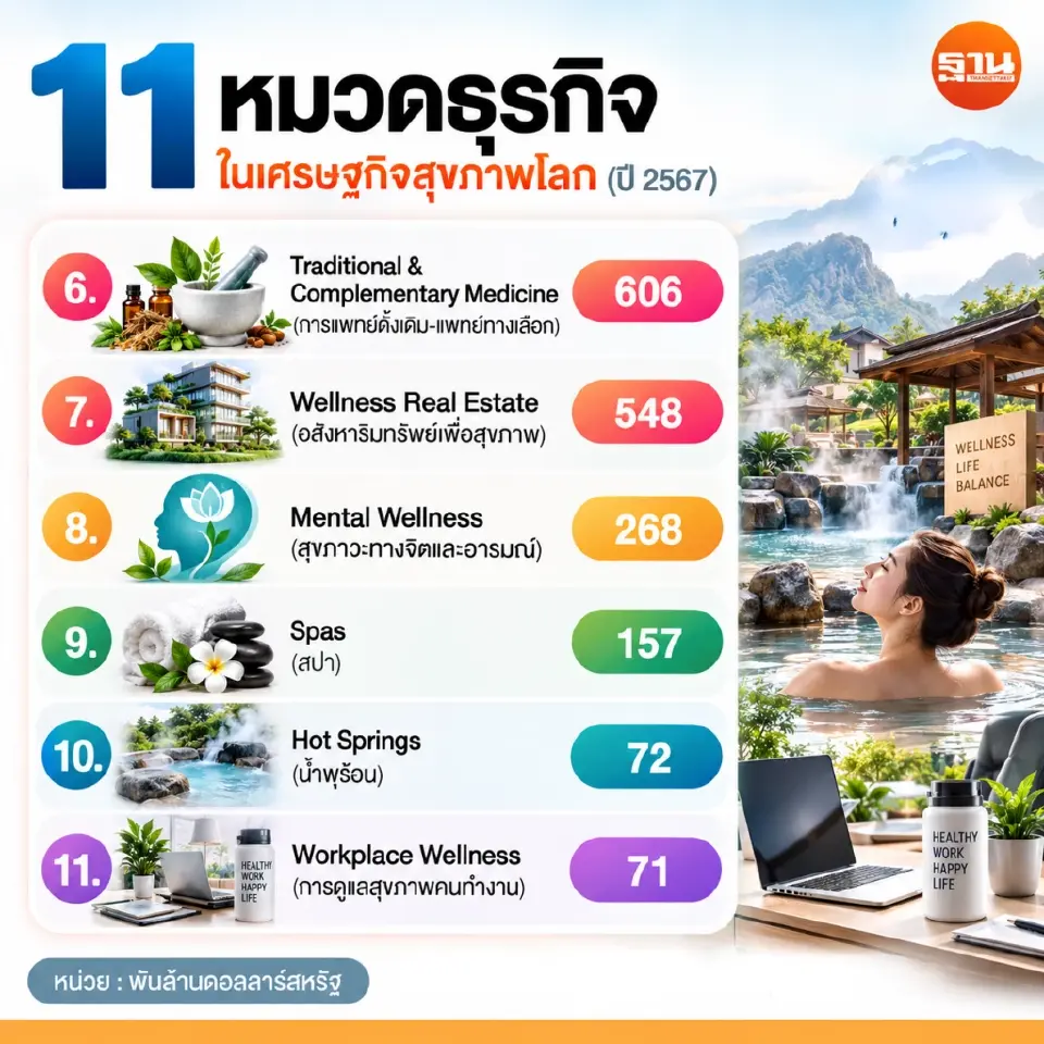 เจาะขุมทรัพย์ WELLNESS ECONOMY ชิงเค้ก 9.75 ล้านล้านดอลลาร์ ดันไทยฮับสุขภาพโลก
