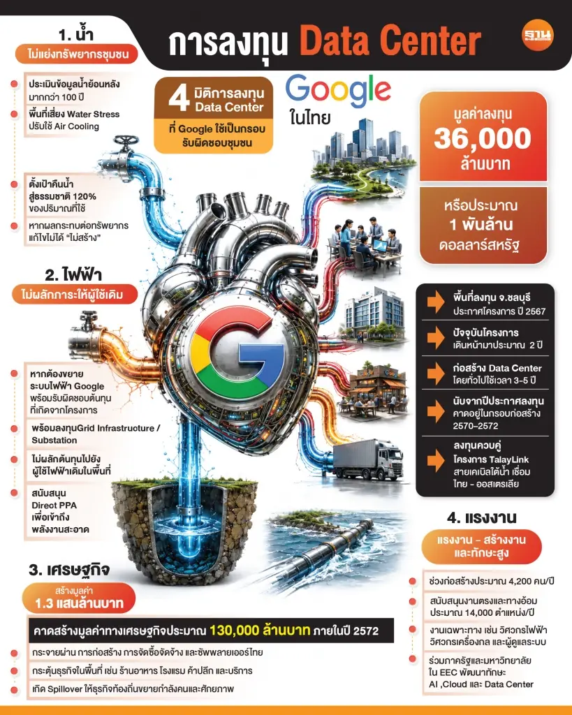 Google ลุยลงทุน Data Center 3.6 หมื่นล้าน  ดันเศรษฐกิจไทย 1.3 แสนล้าน หนุนรัฐจัดระเบียบ
