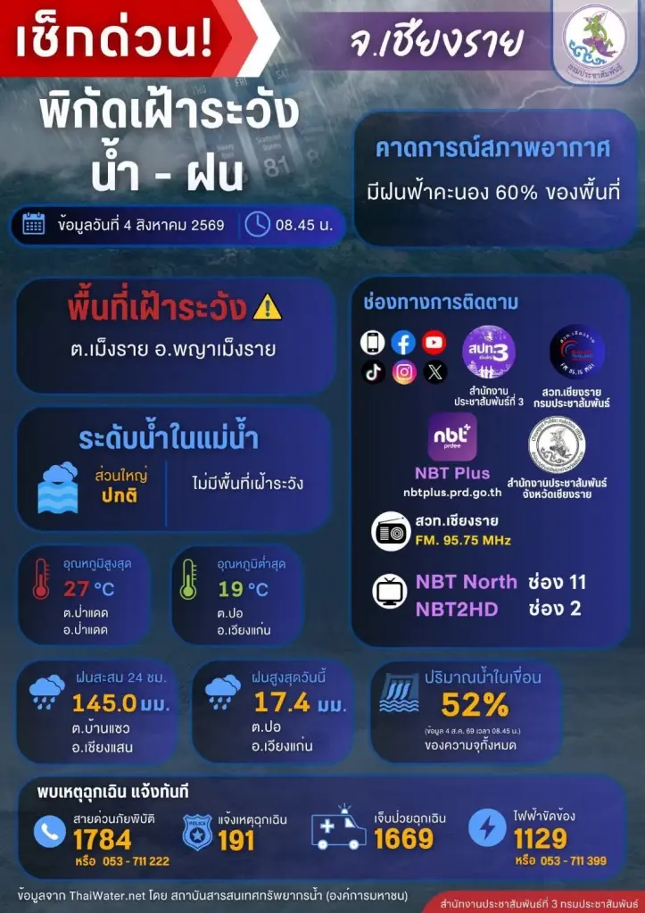 อัปเดตน้ำท่วมเชียงรายล่าสุด 4 ส.ค.69 เช็กพื้นที่เสี่ยงพร้อมรับมวลน้ำ