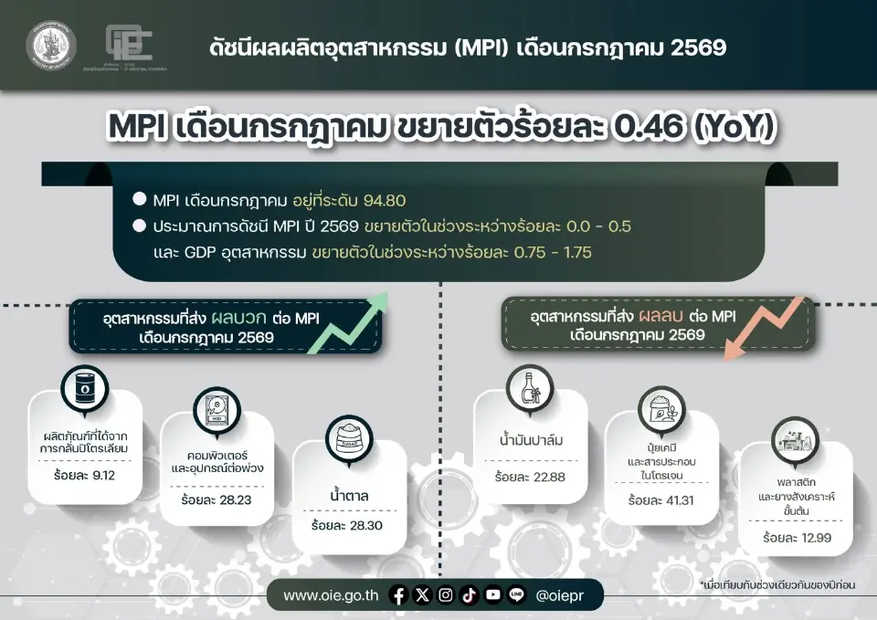 สศอ.หั่นเป้า MPI ปี 69 เหลือ 0-0.5% เศรษฐกิจอุตสาหกรรมไทยเจอ 4 แรงกดดัน