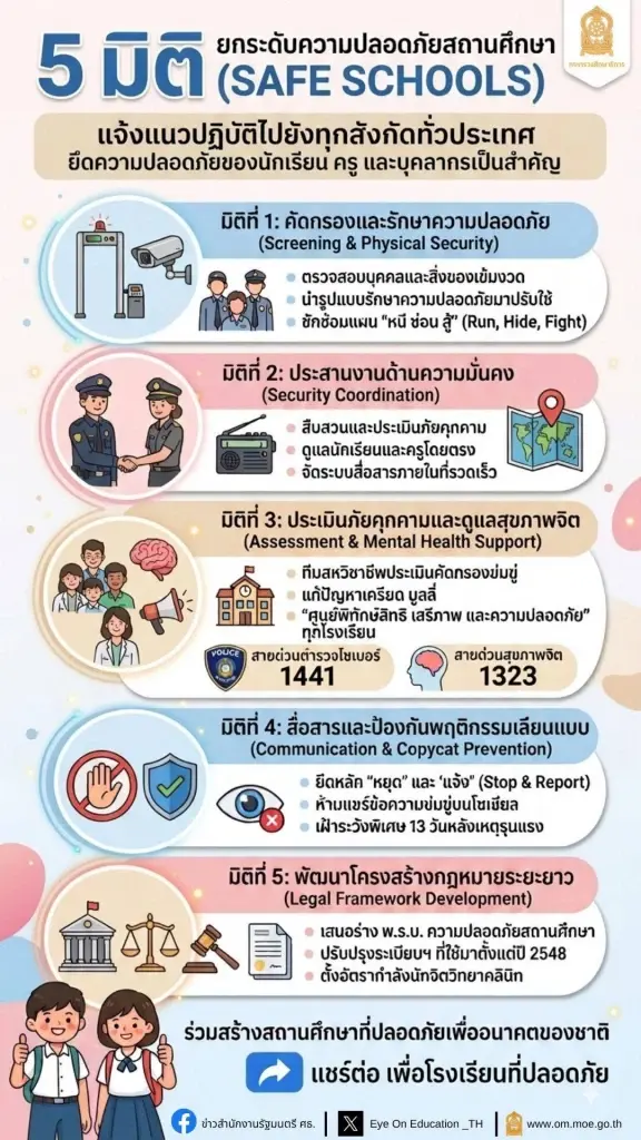 "ประเสริฐ" สั่งยกระดับความปลอดภัยโรงเรียน 5 มิติ ชู Stop & Report สกัดภัยเลียนแบบ