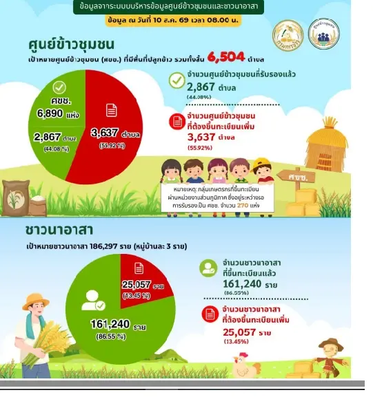 จำนวนศูนย์ข้าวชุมชน ทั้งประเทศ ข้อมูล ณ วันที่ 10 ส.ค.69
