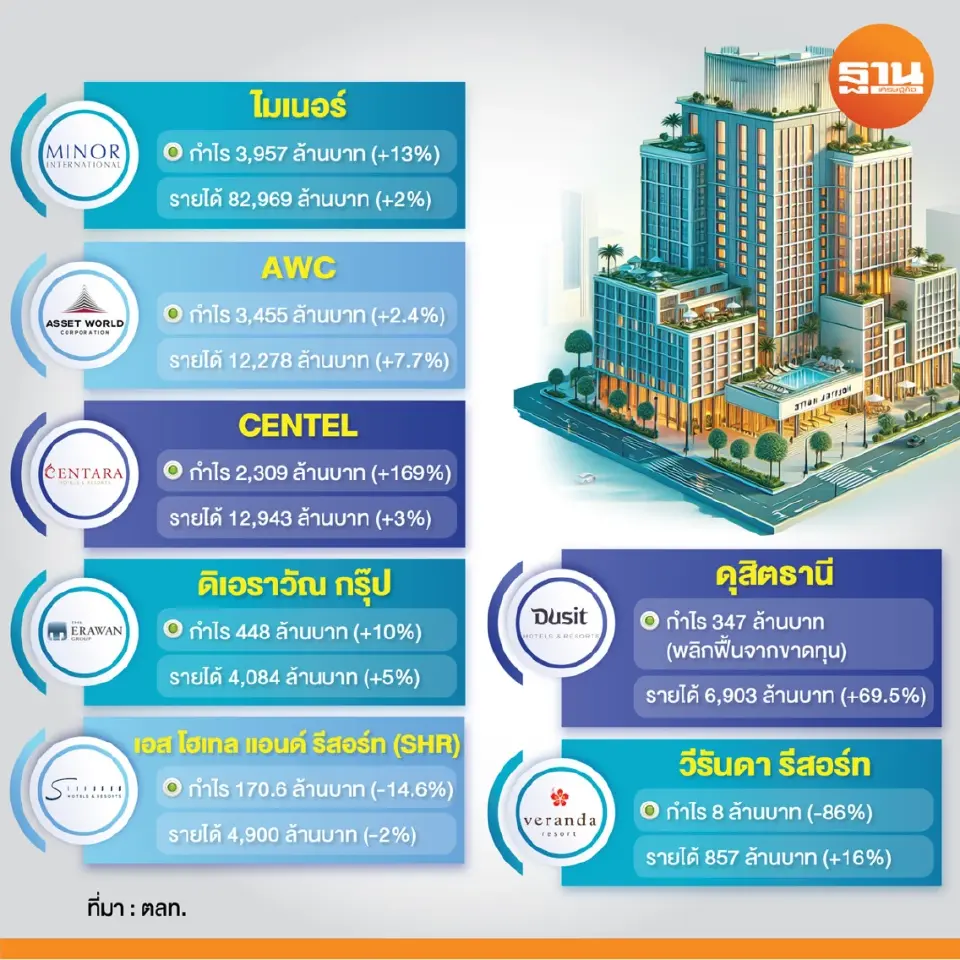 ผลประกอบการกลุ่มธุรกิจโรงแรม ปี 2569