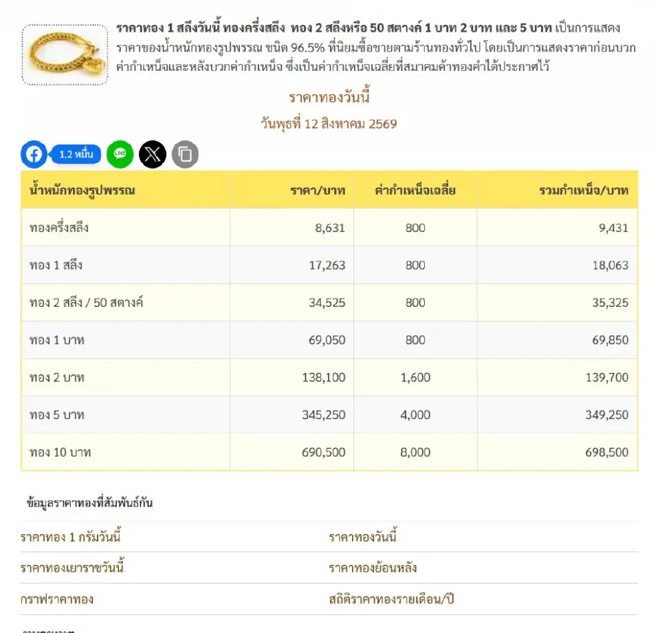 ราคาทองรูปพรรณวันนี้