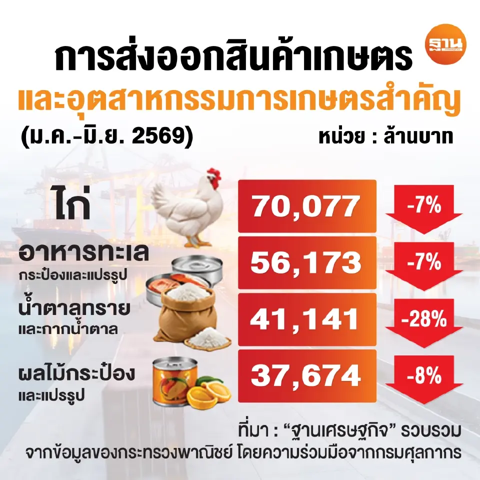 ส่งออกสินค้าเกษตรระทึก‘ข้าว-ยาง’ลุ้นโตปลายปี ‘มันสำปะหลัง’โคม่ารับผลผลิตวูบ