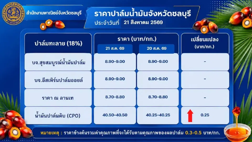 ปาล์มเฮ พลังงานเล็งอุ้มไบโอดีเซลต่อ 3 เดือน ช่วยสวนปาล์ม ไม่เพิ่มภาระผู้บริโภค
