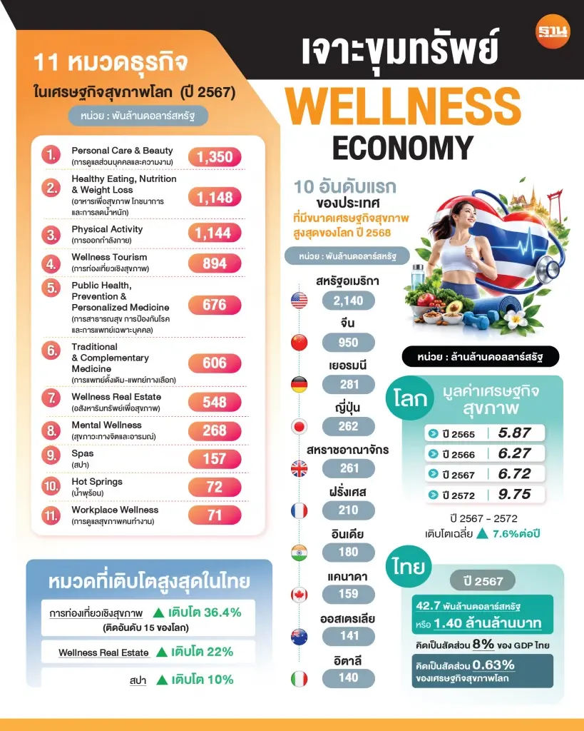 11 หมวดในเศรษฐกิจสุขภาพโลก