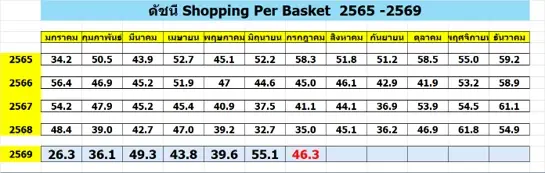 ดัชนีความเชื่อมั่นผู้ประกอบการต่อยอดใช้จ่ายต่อใบเสร็จ 