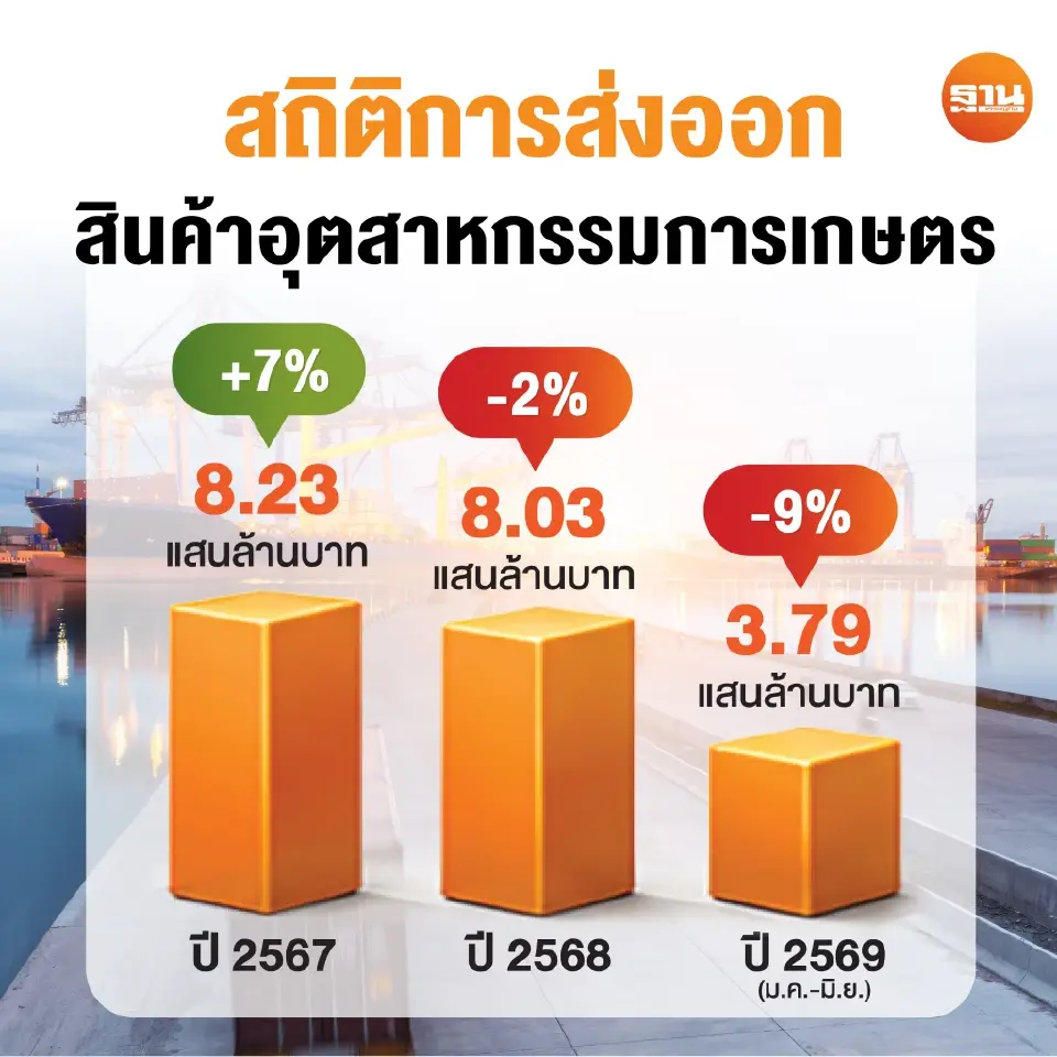 ส่งออกสินค้าเกษตรระทึก‘ข้าว-ยาง’ลุ้นโตปลายปี ‘มันสำปะหลัง’โคม่ารับผลผลิตวูบ