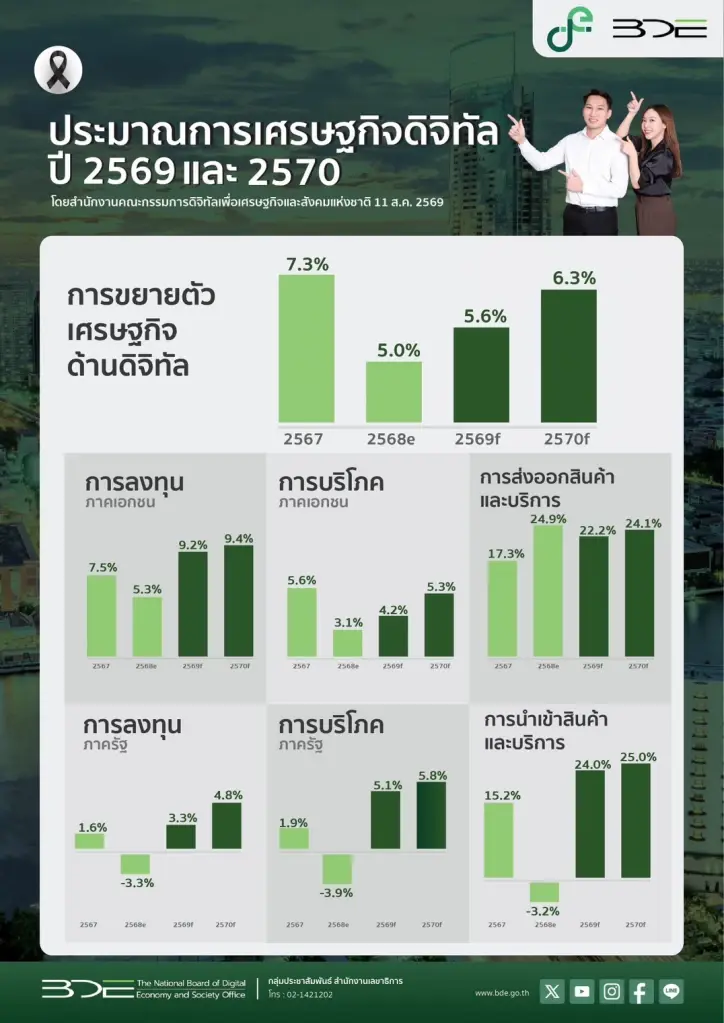 BDE กางตัวเลข Digital GDP ปี 69 แตะ 5.7 ล้านล้าน โตแรงกว่า GDP ประเทศ 2.2 เท่า