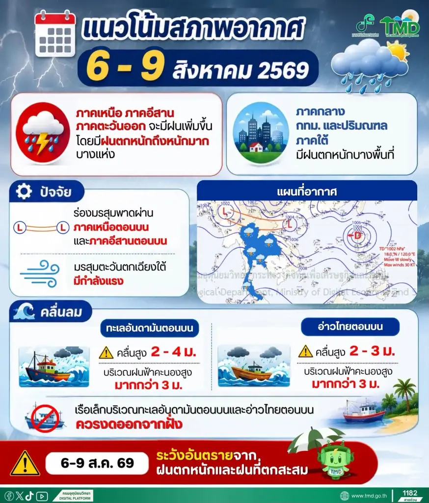 กรมอุตุนิยมวิทยา พยากรณ์อากาศวันนี้ -10 ส.ค.69 ไทยมีฝนตกต่อเนื่องกับมีฝนตกหนักมากบางแห่ง โดยเฉพาะภาคเหนือ อีสาน ตะวันออก