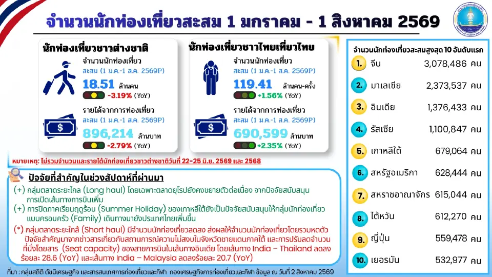 นักท่องเที่ยวต่างชาติเที่ยวไทยสูงสุด 5 อันดับแรก