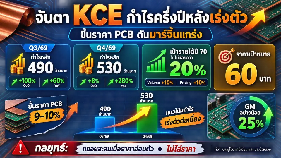 โบรกส่อง KCE เข้าโหมดฟื้น อานิสงส์ขึ้นราคา PCB–ยอดขายโต คาดกำไรหลัก Q3/69 พุ่ง 100% อัพเป้า 60 บาท แนะทยอยสะสมเมื่อราคาอ่อนตัว ไม่ไล่ราคา