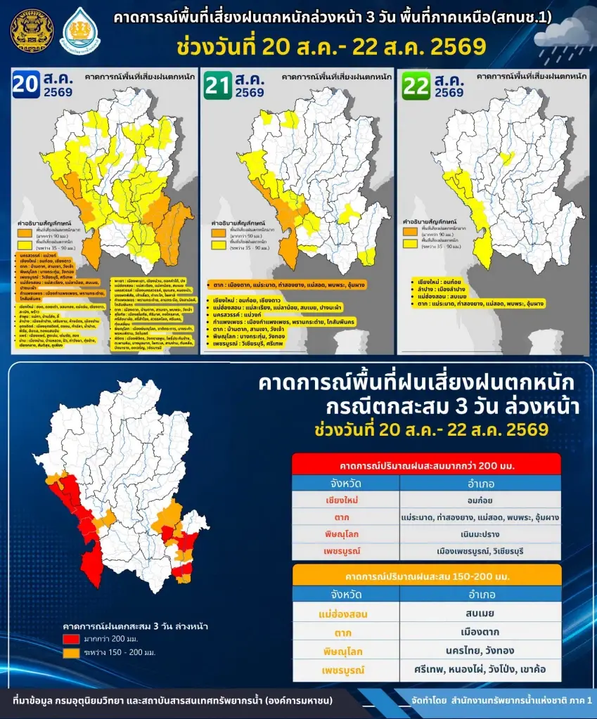 รายชื่อพื้นที่เสี่ยงฝนตกหนัก ระหว่างวันที่ 20-22 ส.ค. 2569 ในภาคเหนือ