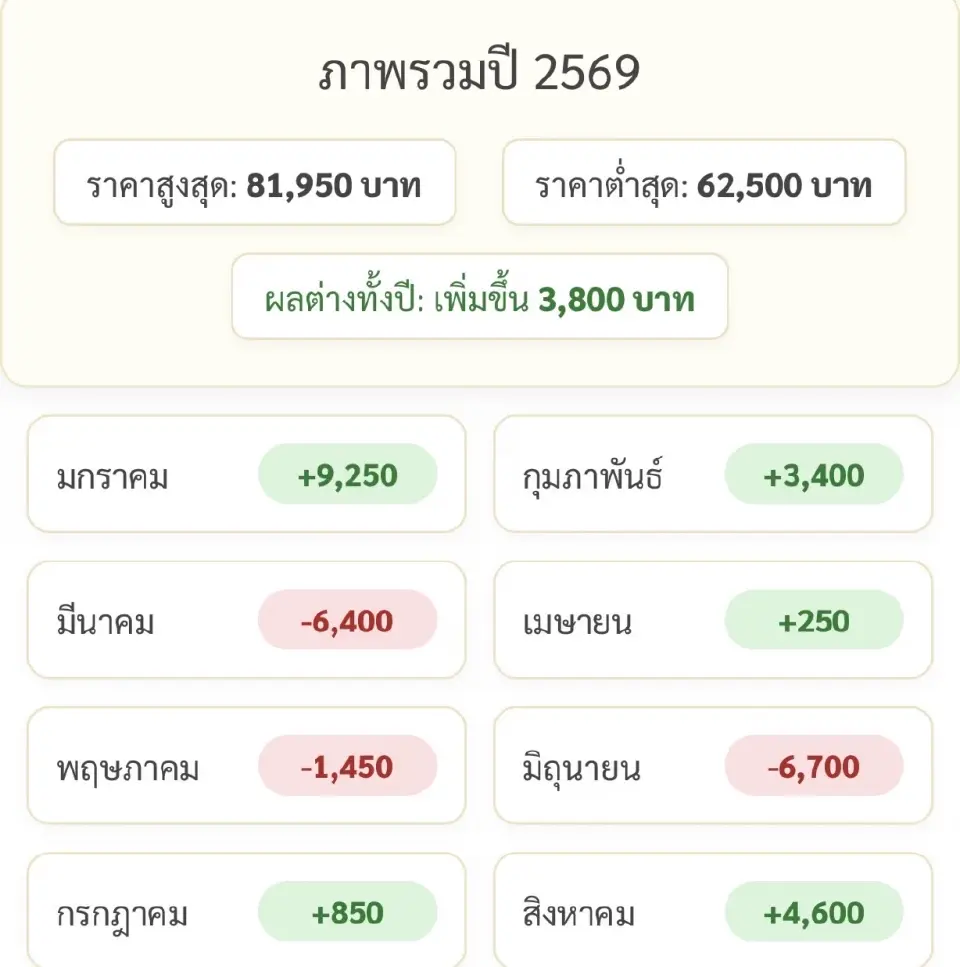 ราคาทองคำแท่งวันนี้ล่าสุด (16 ส.ค. 69) อยู่ที่กี่บาท เช็คสถิติการปรับขึ้น-ลง