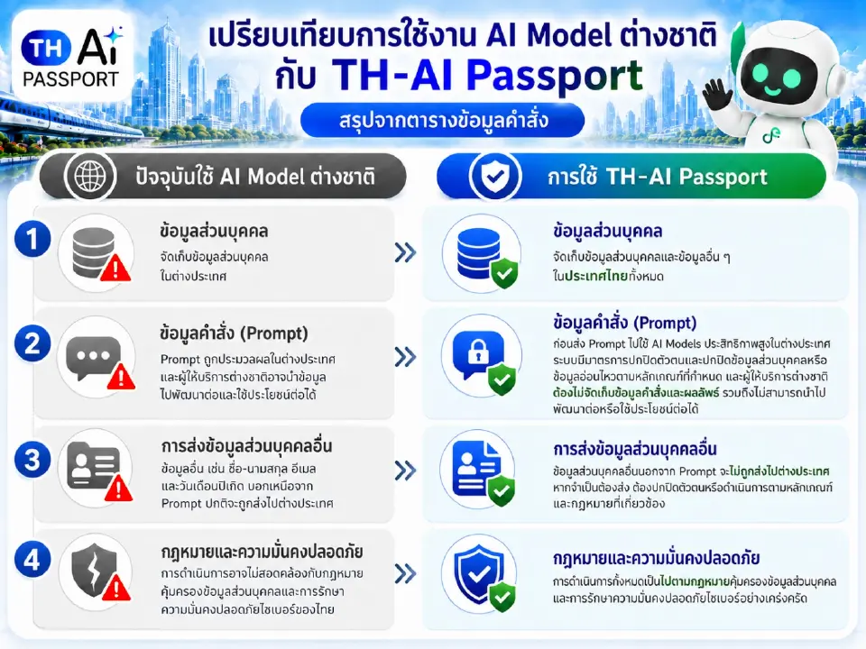 ดีอี เคลียร์ปมร้อน AI Passport ยันไร้ข้อมูลรั่ว-กว้านจ้าง IO แจงจบโครงการดัน .go.th ชัวร์