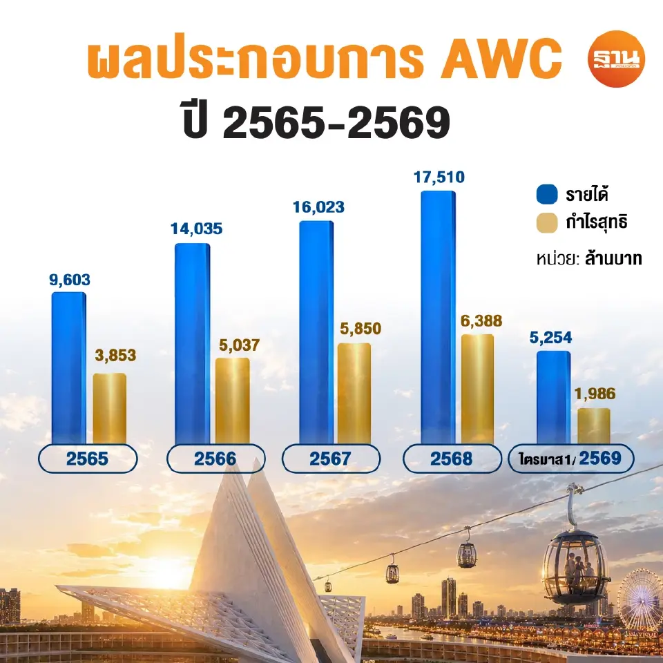 ผลประกอบการ AWC ปี 2565-2569