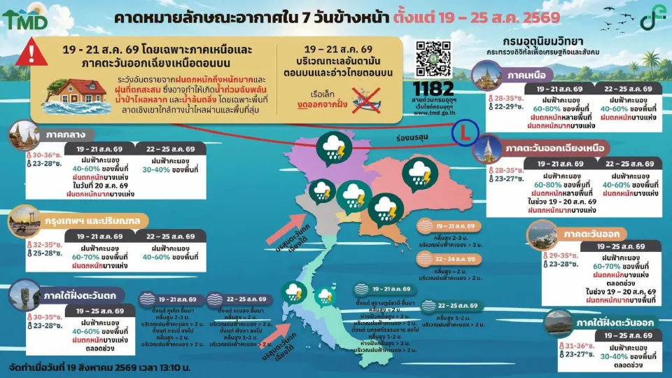 กรมอุตุนิยมวิทยา พยากรณ์อากาศวันนี้ -25 ส.ค.69 ไทยฝนตกหนักกับมีฝนตกหนักมากบางแห่งในพื้นที่ภาคเหนือ ตะวันออกเฉียงเหนือ และตะวันตก 