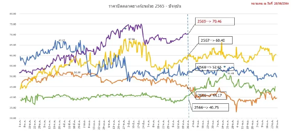 ราคายางก้อนถ้วย 