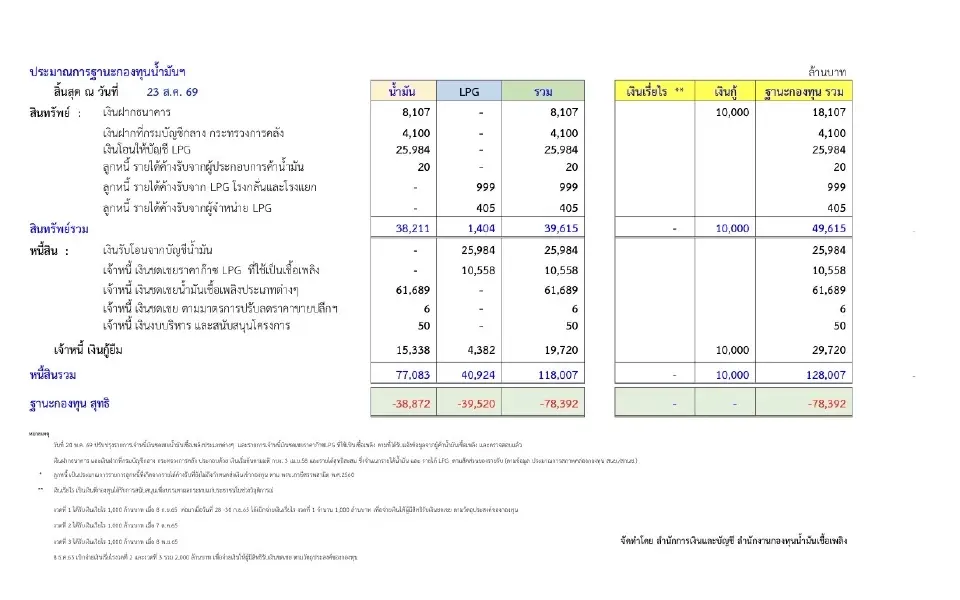 เช็กต้นทุนน้ำมันไทยวันนี้ (24 ส.ค. 69) ดีเซล-แก๊สโซฮอล์ โครงสร้างราคาเป็นอย่างไร