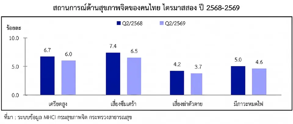 สถานการณ์ด้านสุขภาพจิตของคนไทย ไตรมาส 2 ปี 2568-2569