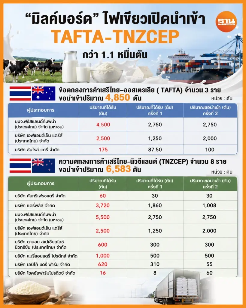 “มิลค์บอร์ด” ไฟเขียวเปิดนำเข้า TAFTA-TNZCEP  ปี 2569