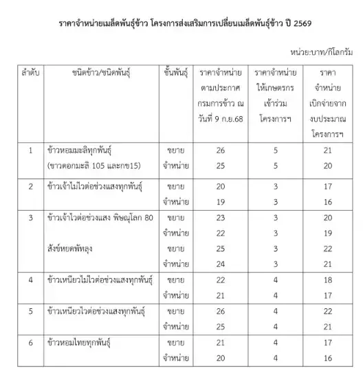 ราคาจำหน่ายเมล็ดพันธุ์ข้าว โครงการส่งเสริมการเปลี่ยนเมล็ดพันธุ์ข้าว ปี 2569