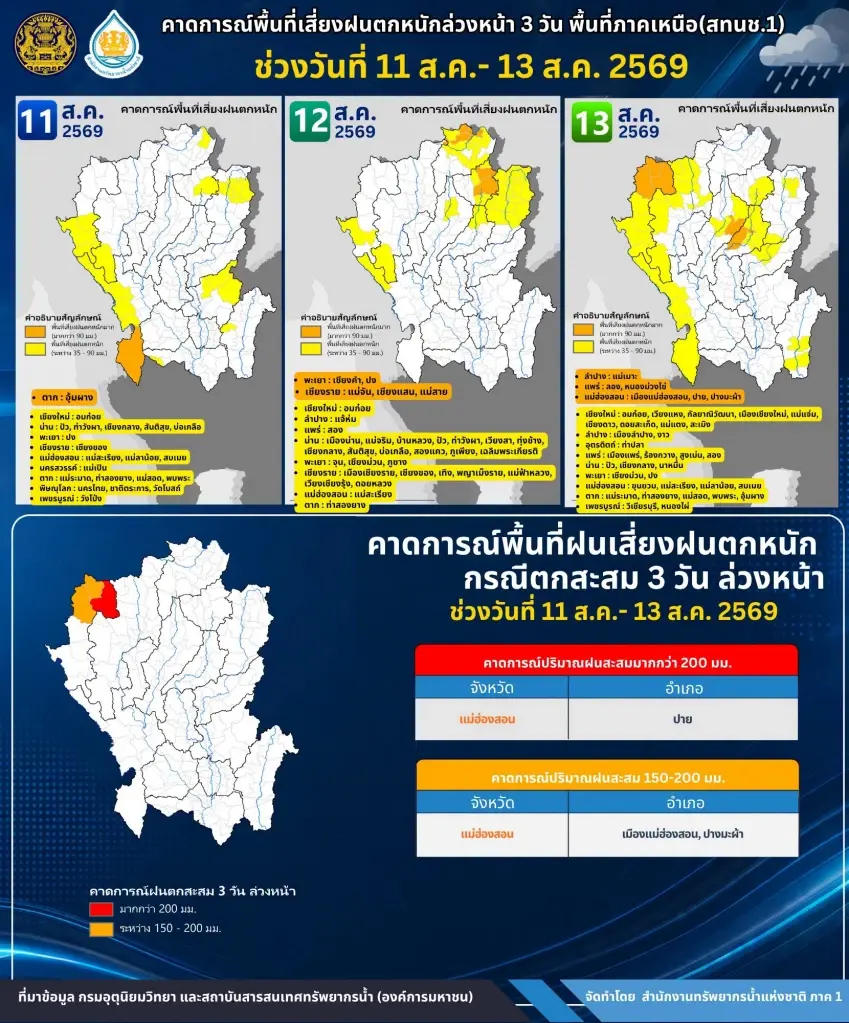 สทนช.ภาค 1 เตือนภาคเหนือเฝ้าระวังฝนตกหนัก 11-13 ส.ค.69