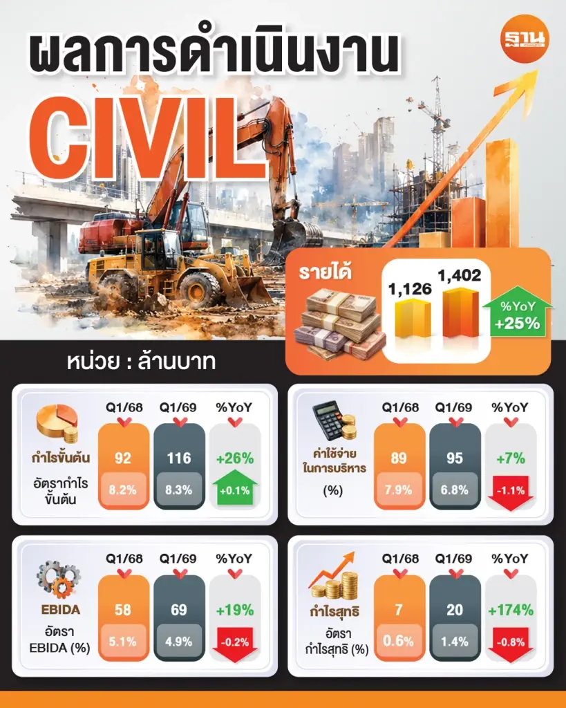 เปิดผลการดำเนินงาน CIVIL
