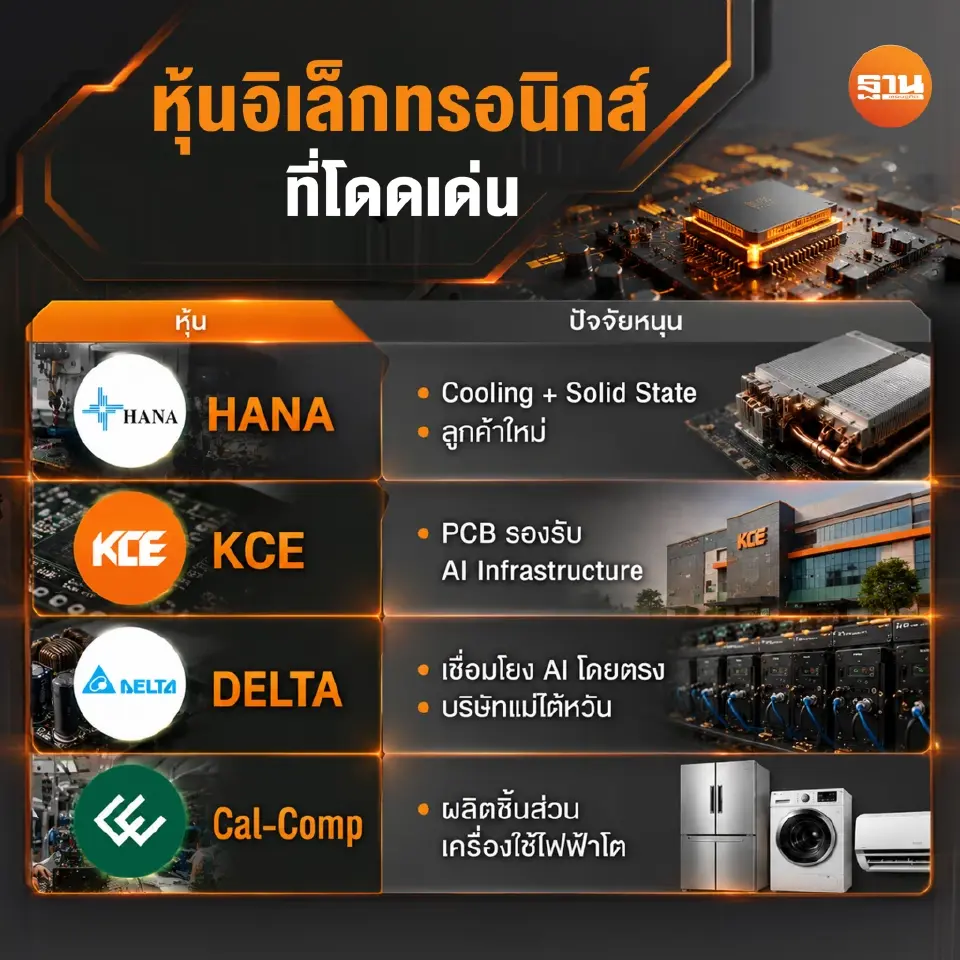 หุ้นอิเล็กทรอนิกส์เข้าสู่วัฏจักรขาขึ้น รับแรงหนุน AI-Data Center ดันคำสั่งซื้อเร่งตัว โบรกฯ มองออเดอร์มีโอกาสทรงตัวระดับสูงต่ออีก 18 เดือน ชู HANA-KCE เด่น ขณะที่ DELTA ยังได้ประโยชน์จาก AI แต่ต้องจับตาต้นทุนวัตถุดิบ 