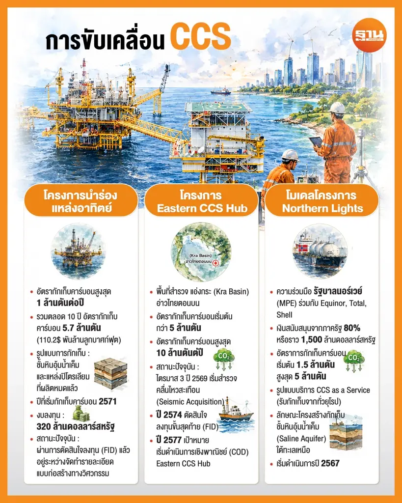 ปตท.สผ. ลุยสำรวจแอ่งกระ Q3 ปั้น CCS Hub กักคาร์บอน 10 ล้านตัน