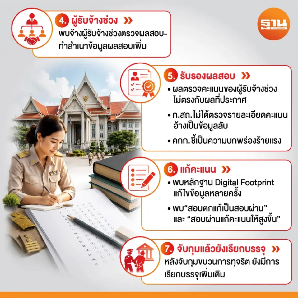 ผ่าผลสอบ“โกงสอบท้องถิ่น 2568”พบช่องโหว่ต้นน้ำถึงปลายน้ำ