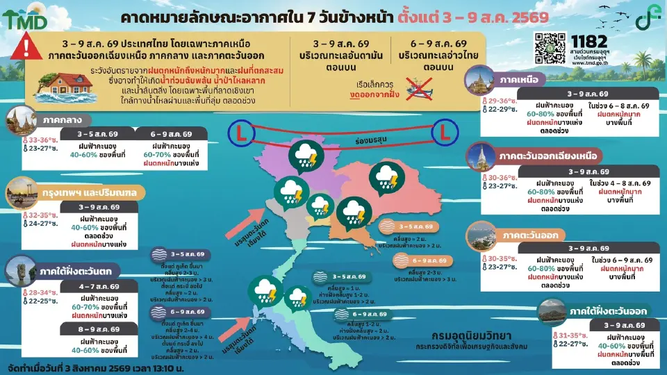กรมอุตุนิยมวิทยา พยากรณ์อากาศวันนี้ - 9 ส.ค.69 ไทยฝนตกหนักและฝนตกหนักมากบางแห่ง ทะเลคลื่นลมแรง คลื่นสูง เรือเล็กงดออกจากฝั่ง