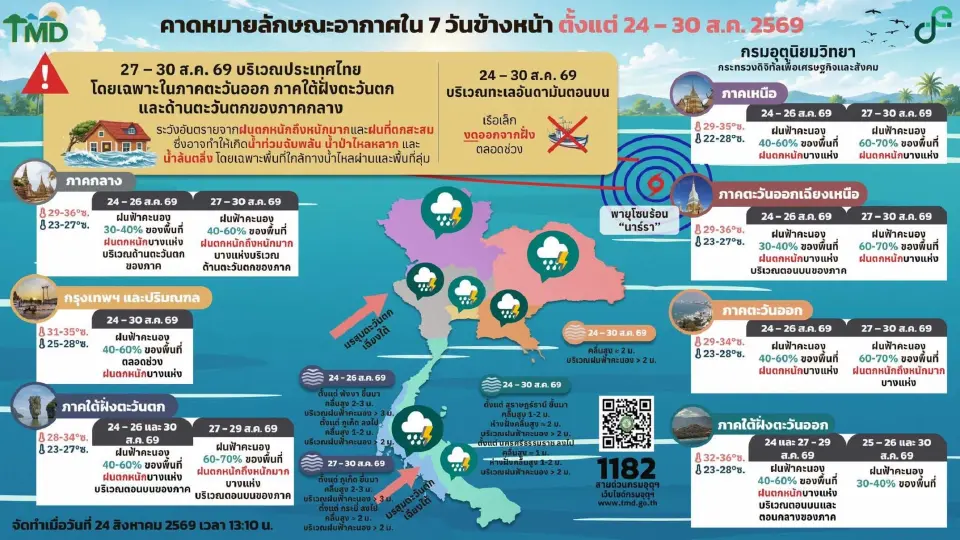 สภาพอากาศวันที่ 27-30 ส.ค.ไทยฝนเพิ่ม ฝนตกหนักมากในภาคตะวันออก-ใต้-กลาง