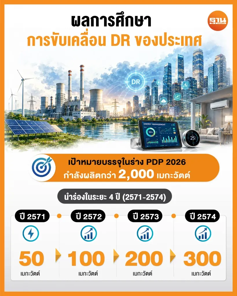 สนพ. ชู DR โรงไฟฟ้าเสมือน PDP ใหม่ 2 พันMW ช่วยลดนำเข้า LNG-สร้างโรงไฟฟ้าใหม่