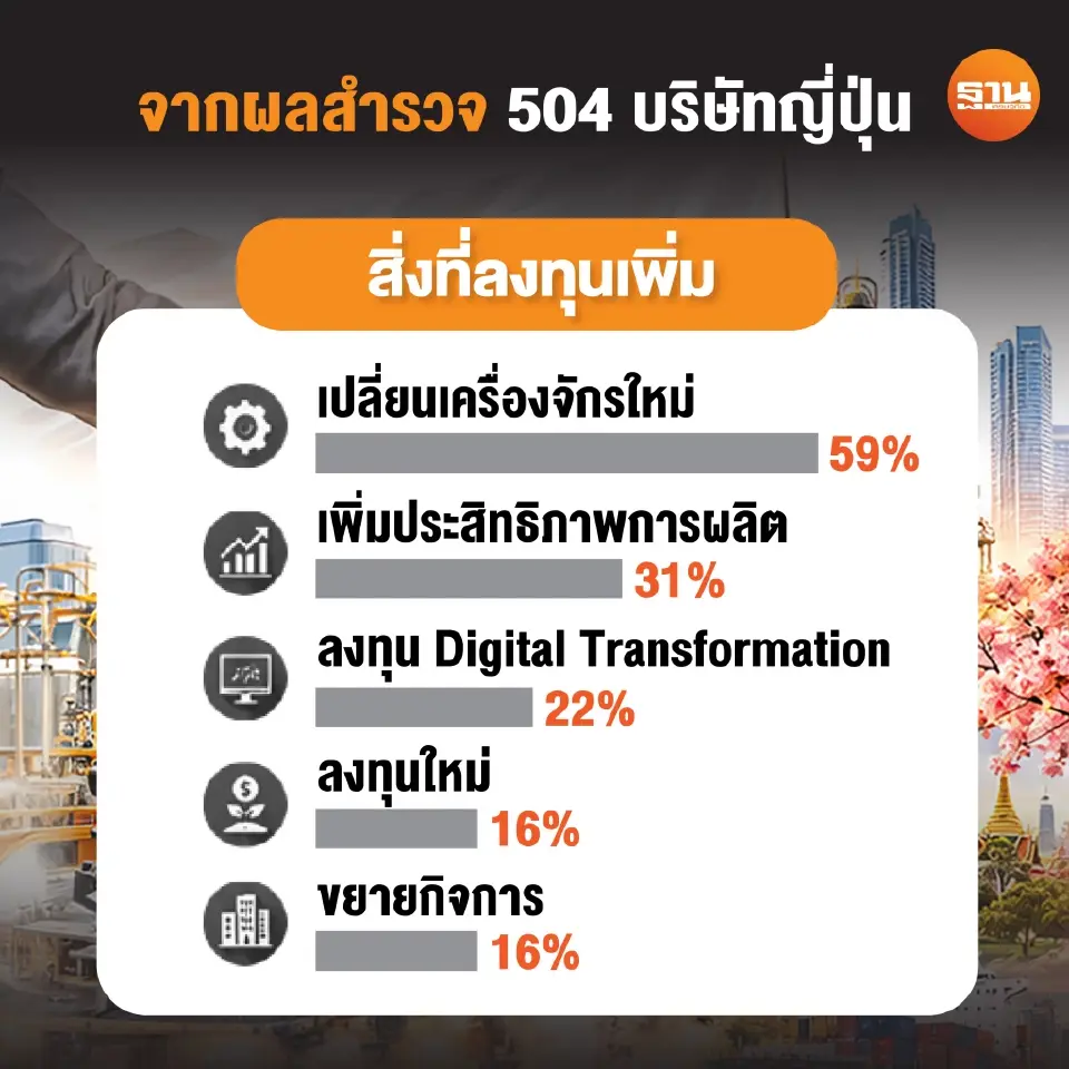 ทุนญี่ปุ่นยันไม่ทิ้งไทย เร่งฐานผลิตรับเทคโนโลยีใหม่ 'มิตซูฯ มาสด้า อีซูซุ' เร่งลงทุน 3.8 หมื่นล้าน