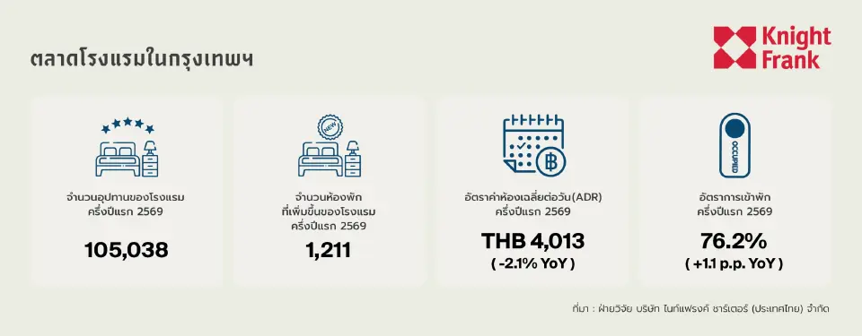โรงแรมไทยเจอโจทย์ใหม่ เลิกวัดที่ Occupancy หันชิง 'คุณภาพรายได้'