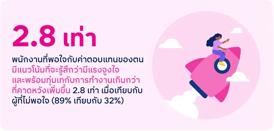 Jobsdb เปิดอินไซต์เงินเดือนคนไทย ระบุครึ่งยังไม่พอใจ จ่อย้ายงานใหม่พุ่ง 2.2 เท่า