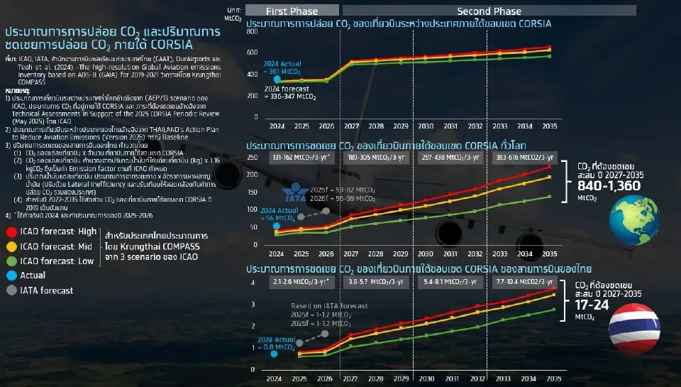 ปริมาณการปล่อย CO2 และปริมาณการชดเชยการปล่อย CO2 ภายใต้ CORSIA 