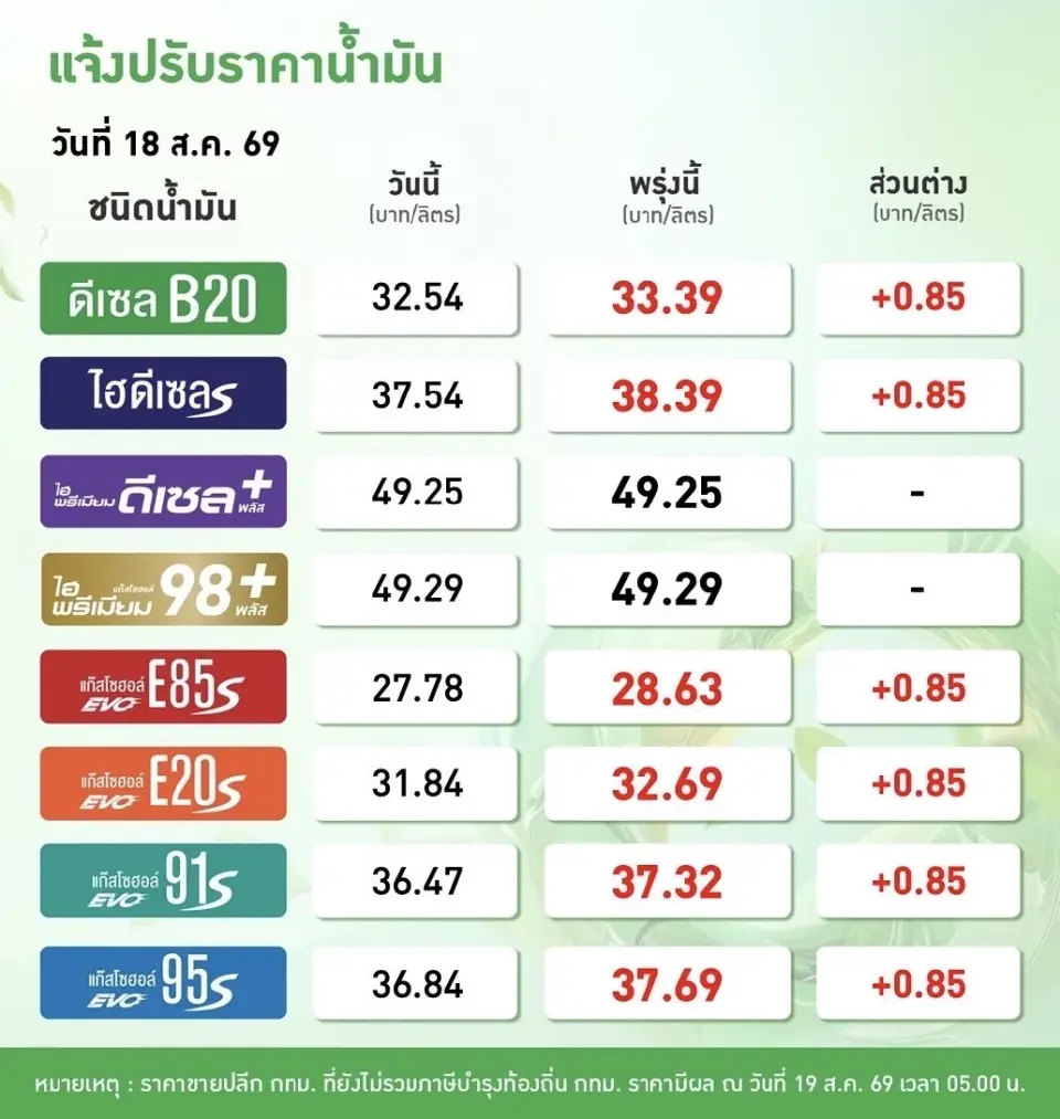 ด่วน ขึ้นราคาน้ำมันดีเซล เบนซิน 85 สตางค์พรุ่งนี้ ปั๊มบางจาก ปตท.