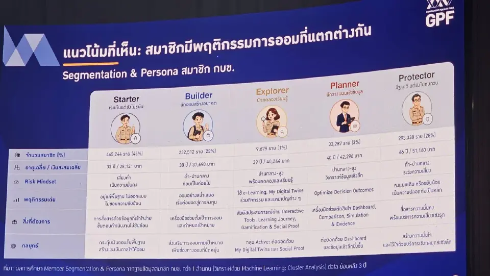 ภาพแสดงแนวโน้มสมาชิก กบข. มีพฤติกรรมการออมที่แตกต่างกัน