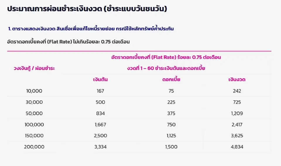 ออมสิน ส่งสินเชื่อเพื่อแก้ไขหนี้รายย่อย ดอกเบี้ย 0.75 % วงเงินสูงสุด 2 แสนบาท