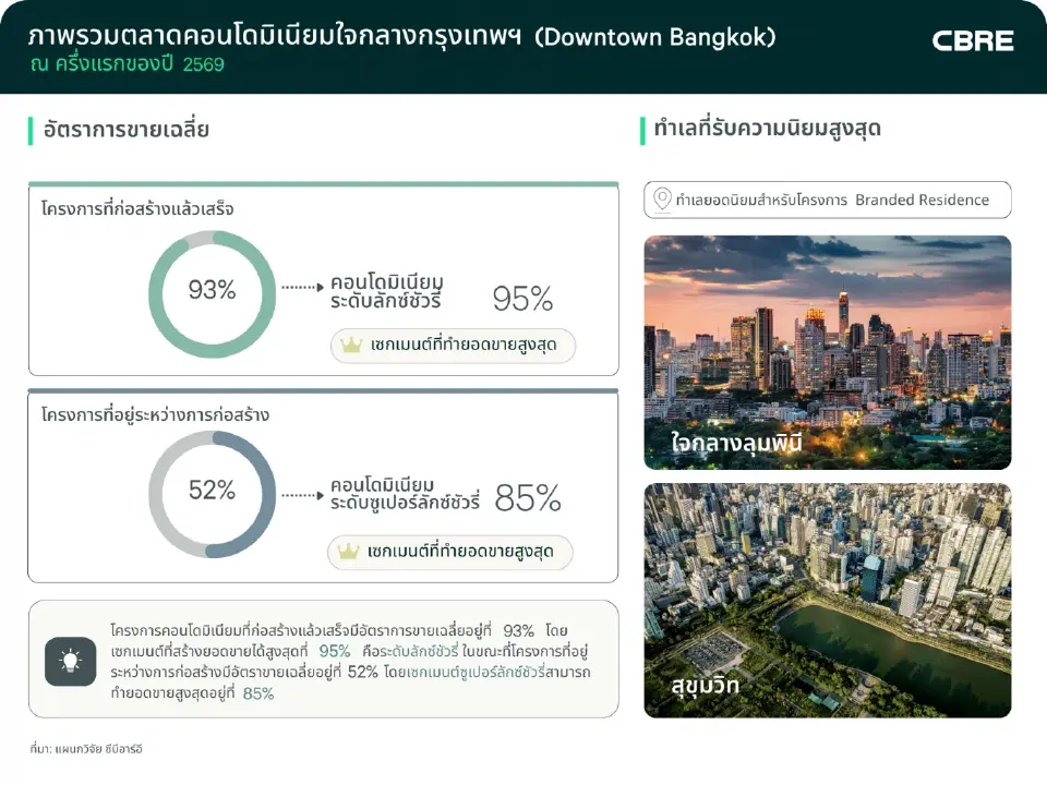 ภาพรวมตลาดคอนโดมิเนียมใจกลางกรุงเทพฯ