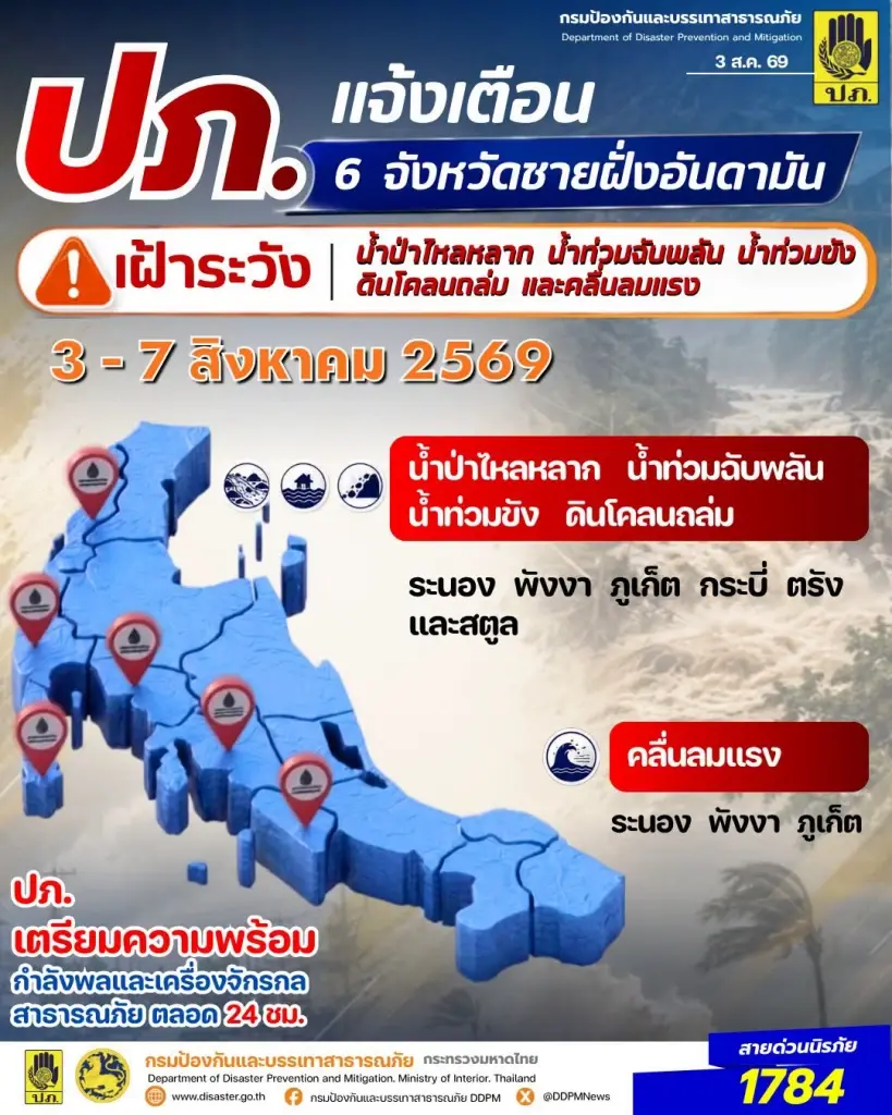 ปภ.เตือน 6 จว.ภาคใต้เฝ้าระวังน้ำป่า น้ำท่วมฉับพลัน คลื่นลมแรง 3-7 ส.ค.69 